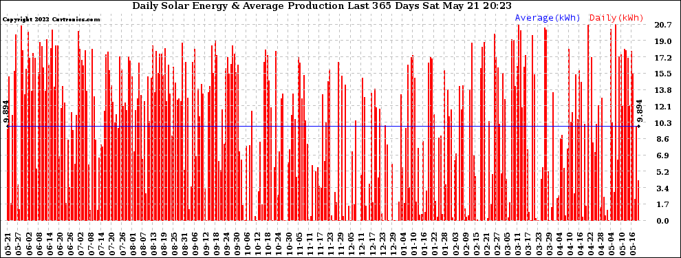 Solar PV/Inverter Performance Daily Solar Energy Production Last 365 Days