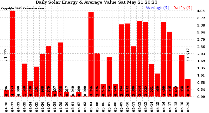 Solar PV/Inverter Performance Daily Solar Energy Production Value