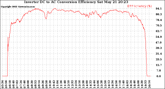 Solar PV/Inverter Performance Inverter DC to AC Conversion Efficiency