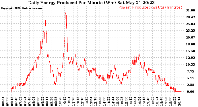 Solar PV/Inverter Performance Daily Energy Production Per Minute