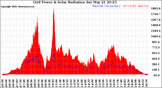 Solar PV/Inverter Performance Grid Power & Solar Radiation