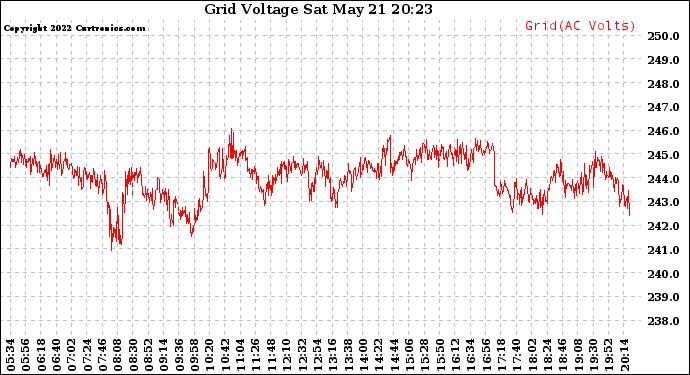 Solar PV/Inverter Performance Grid Voltage