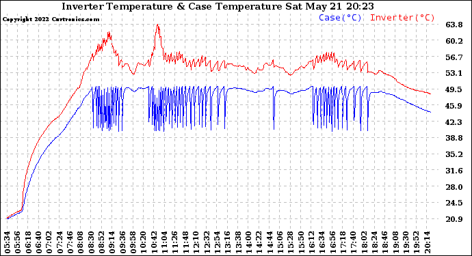 Solar PV/Inverter Performance Inverter Operating Temperature