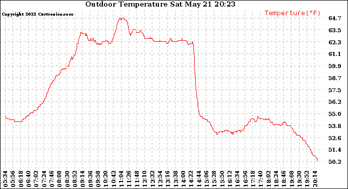 Solar PV/Inverter Performance Outdoor Temperature