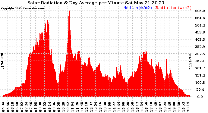 Solar PV/Inverter Performance Solar Radiation & Day Average per Minute