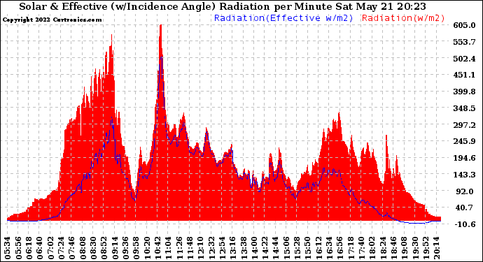 Solar PV/Inverter Performance Solar Radiation & Effective Solar Radiation per Minute