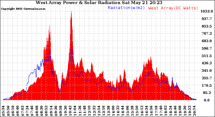 Solar PV/Inverter Performance West Array Power Output & Solar Radiation