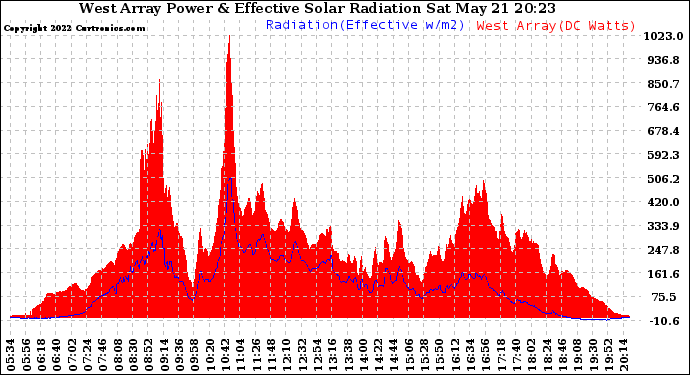 Solar PV/Inverter Performance West Array Power Output & Effective Solar Radiation