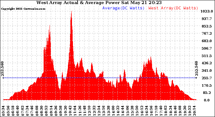 Solar PV/Inverter Performance West Array Actual & Average Power Output