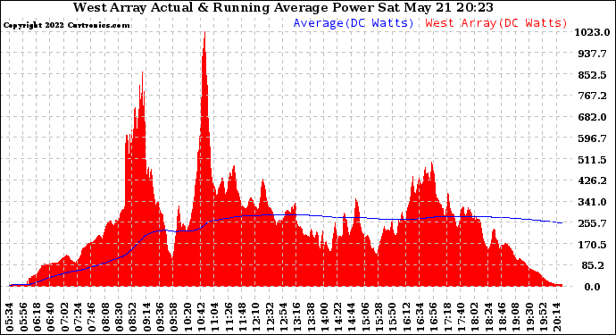 Solar PV/Inverter Performance West Array Actual & Running Average Power Output