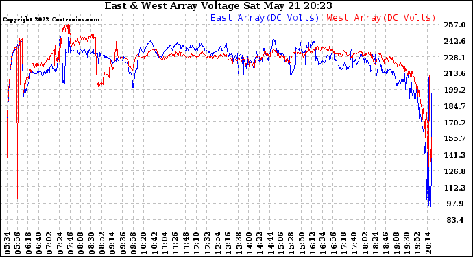 Solar PV/Inverter Performance Photovoltaic Panel Voltage Output