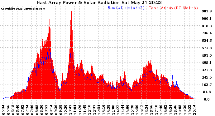 Solar PV/Inverter Performance East Array Power Output & Solar Radiation