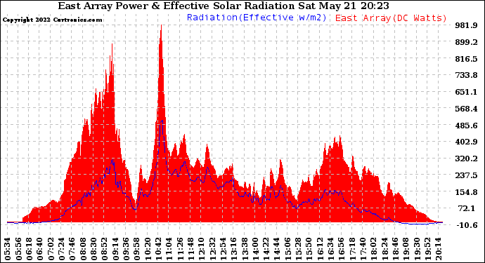 Solar PV/Inverter Performance East Array Power Output & Effective Solar Radiation