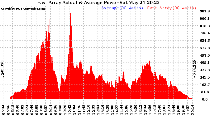 Solar PV/Inverter Performance East Array Actual & Average Power Output