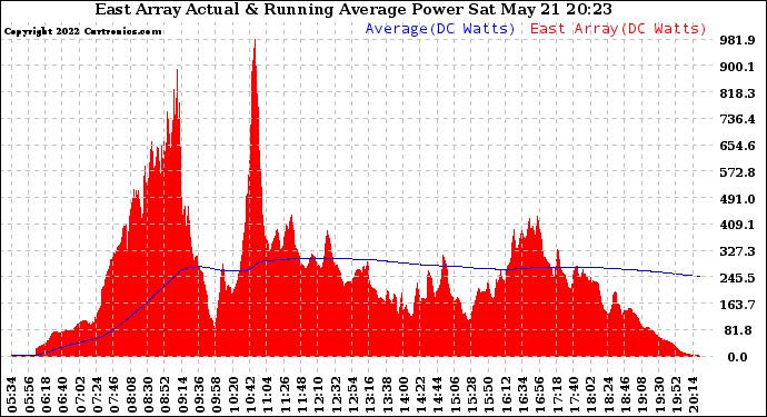 Solar PV/Inverter Performance East Array Actual & Running Average Power Output