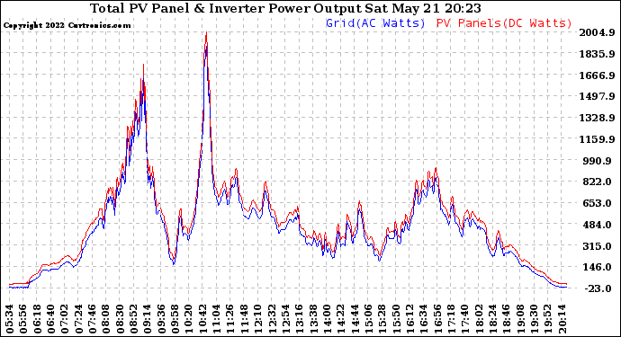 Solar PV/Inverter Performance PV Panel Power Output & Inverter Power Output