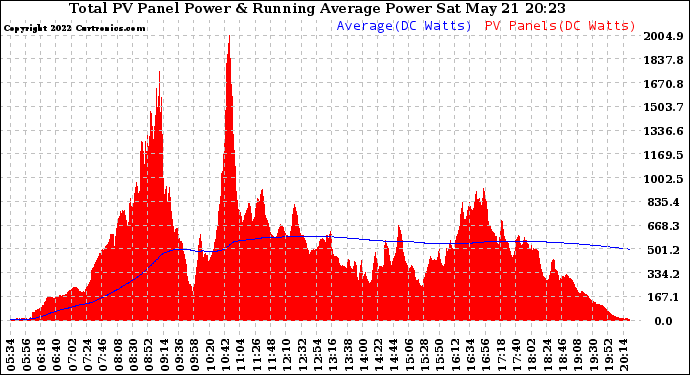 Solar PV/Inverter Performance Total PV Panel & Running Average Power Output