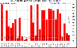 Solar PV/Inverter Performance Daily Solar Energy Production