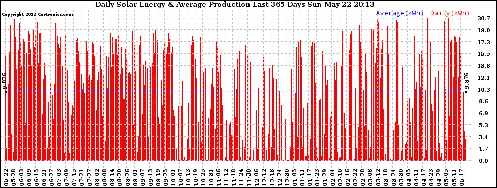 Solar PV/Inverter Performance Daily Solar Energy Production Last 365 Days