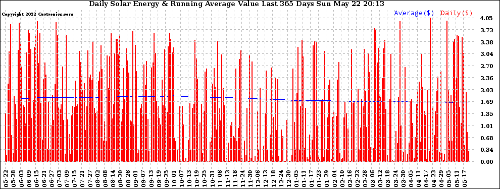 Solar PV/Inverter Performance Daily Solar Energy Production Value Running Average Last 365 Days