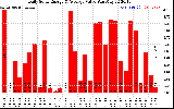 Solar PV/Inverter Performance Daily Solar Energy Production Value