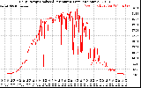 Solar PV/Inverter Performance Daily Energy Production Per Minute