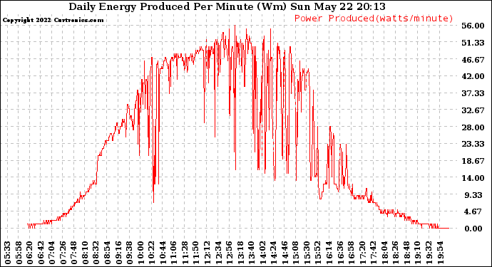 Solar PV/Inverter Performance Daily Energy Production Per Minute