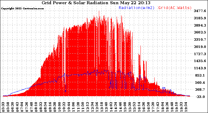 Solar PV/Inverter Performance Grid Power & Solar Radiation