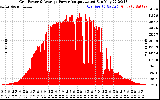 Solar PV/Inverter Performance Inverter Power Output