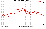 Solar PV/Inverter Performance Grid Voltage