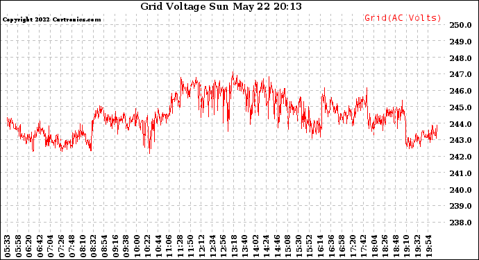 Solar PV/Inverter Performance Grid Voltage