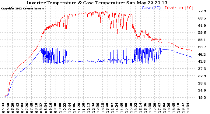 Solar PV/Inverter Performance Inverter Operating Temperature