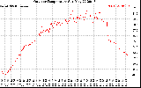 Solar PV/Inverter Performance Outdoor Temperature