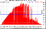 Solar PV/Inverter Performance Solar Radiation & Day Average per Minute