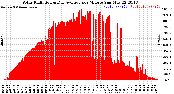 Solar PV/Inverter Performance Solar Radiation & Day Average per Minute