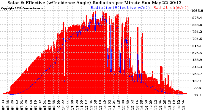 Solar PV/Inverter Performance Solar Radiation & Effective Solar Radiation per Minute