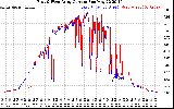 Solar PV/Inverter Performance Photovoltaic Panel Current Output