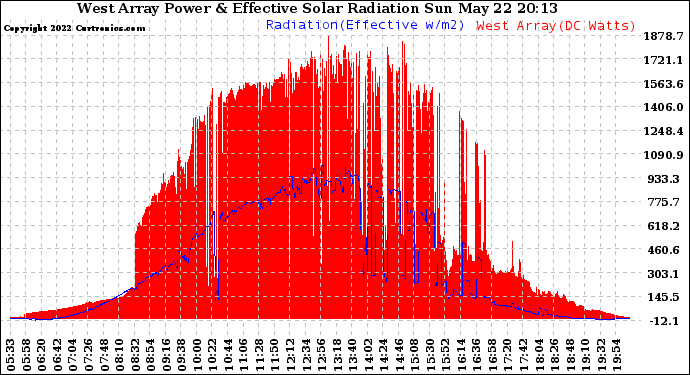 Solar PV/Inverter Performance West Array Power Output & Effective Solar Radiation