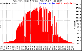 Solar PV/Inverter Performance West Array Actual & Average Power Output