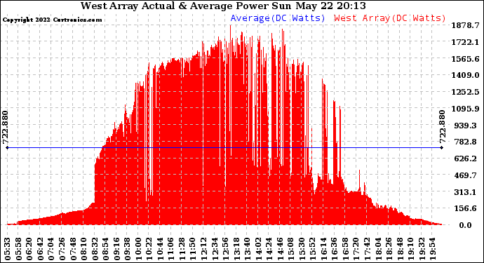 Solar PV/Inverter Performance West Array Actual & Average Power Output