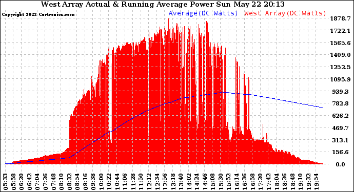 Solar PV/Inverter Performance West Array Actual & Running Average Power Output