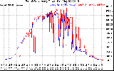 Solar PV/Inverter Performance Photovoltaic Panel Power Output