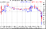 Solar PV/Inverter Performance Photovoltaic Panel Voltage Output