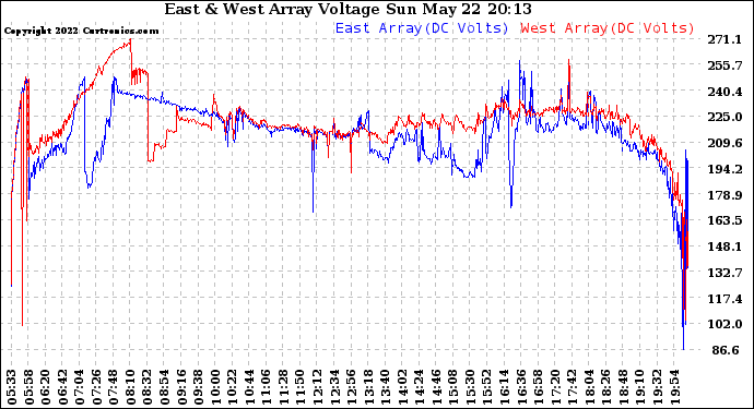 Solar PV/Inverter Performance Photovoltaic Panel Voltage Output