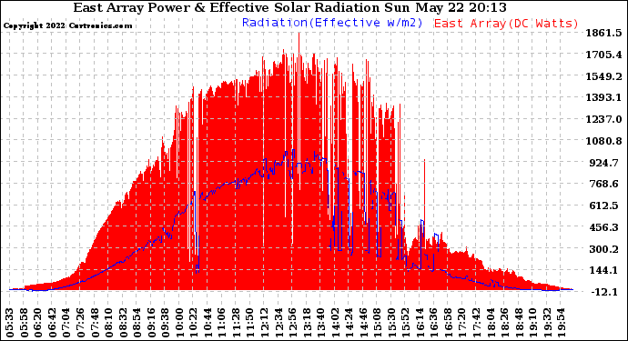 Solar PV/Inverter Performance East Array Power Output & Effective Solar Radiation