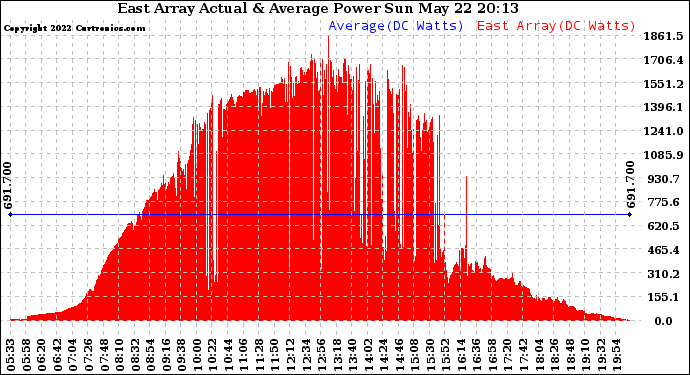 Solar PV/Inverter Performance East Array Actual & Average Power Output