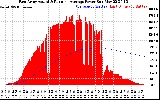 Solar PV/Inverter Performance East Array Actual & Running Average Power Output