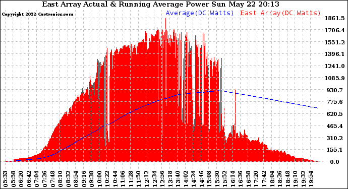 Solar PV/Inverter Performance East Array Actual & Running Average Power Output