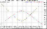 Solar PV/Inverter Performance Sun Altitude Angle & Sun Incidence Angle on PV Panels