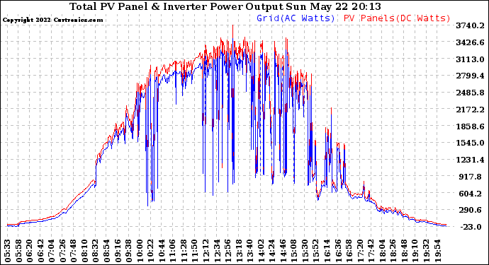 Solar PV/Inverter Performance PV Panel Power Output & Inverter Power Output